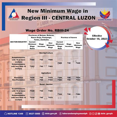minimum wage tarlac|NEW .